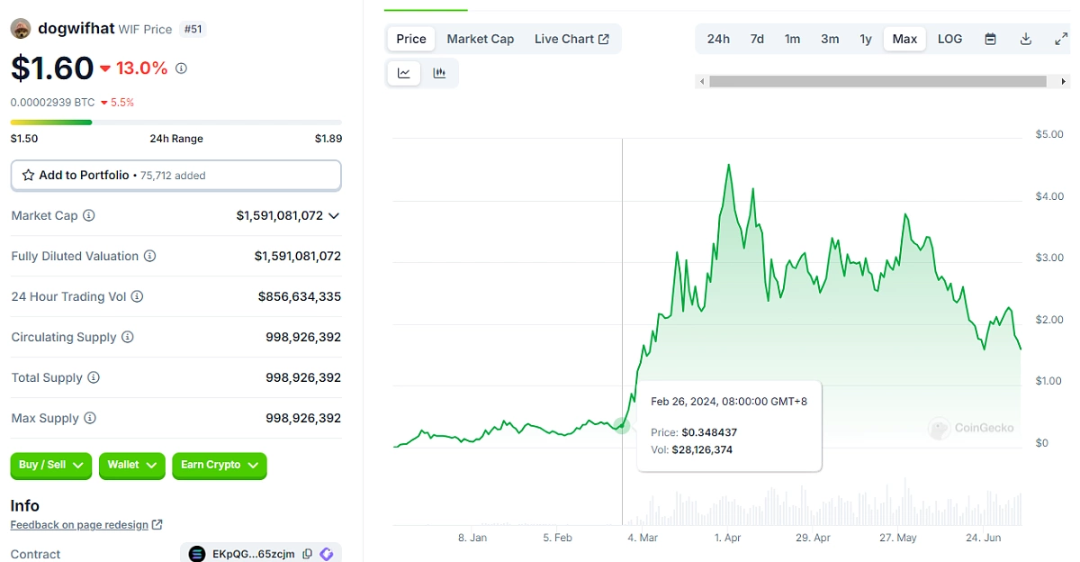wif price coingecko