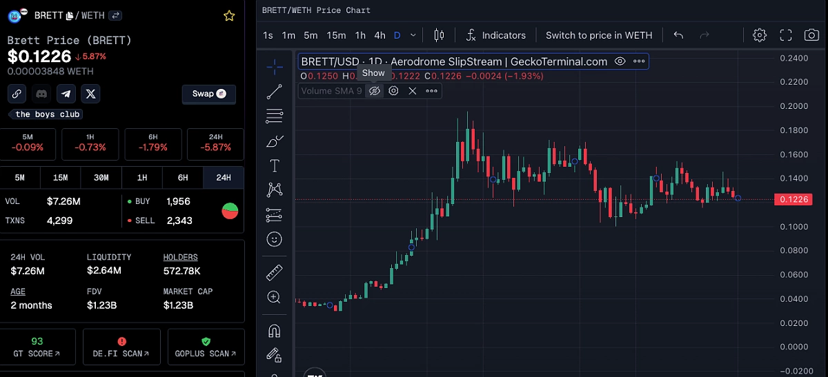 brett price chart