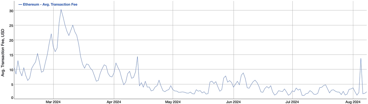 Ethereum gas fees