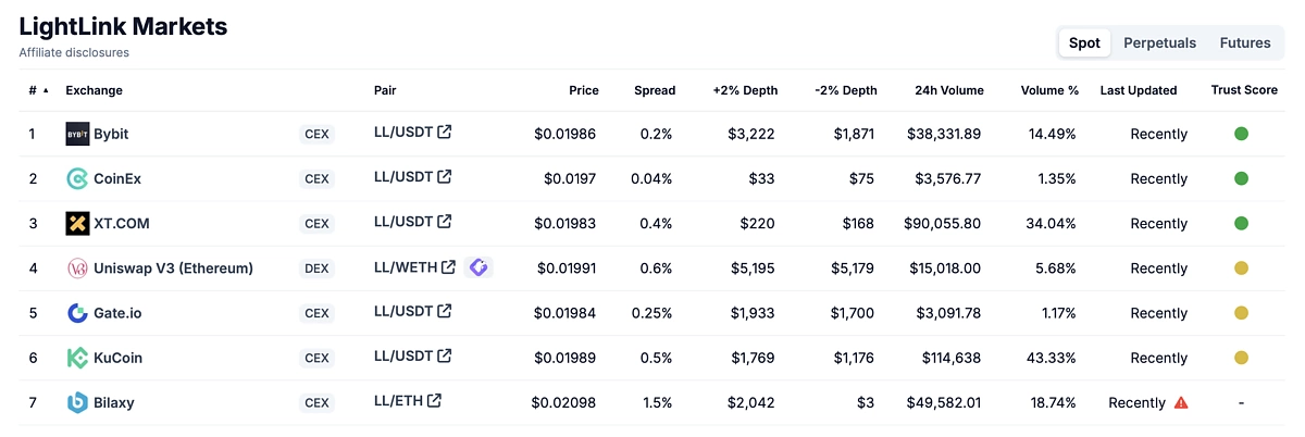LightLink Availability