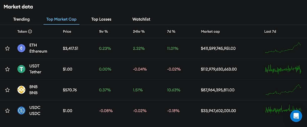 How Top Crypto Wallets Leverage CoinGecko API to Enhance User Experience