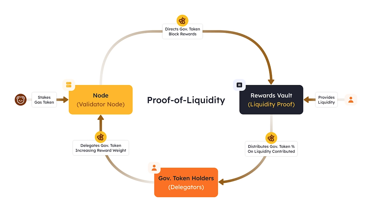 Proof of Liquidity Berachain
