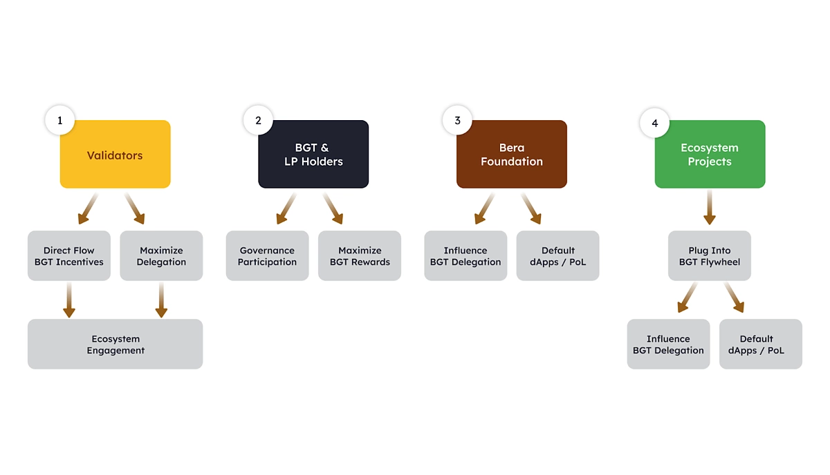 Berachain's stakeholders