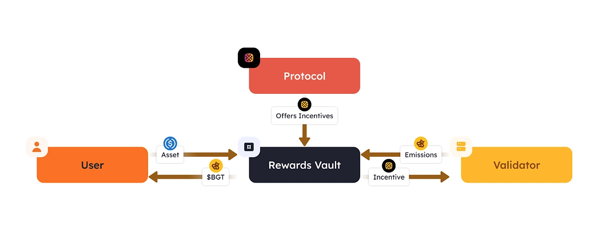 Reward vaults and protocols