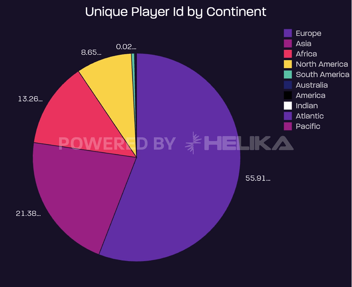 Regional Differences in Player Demographics