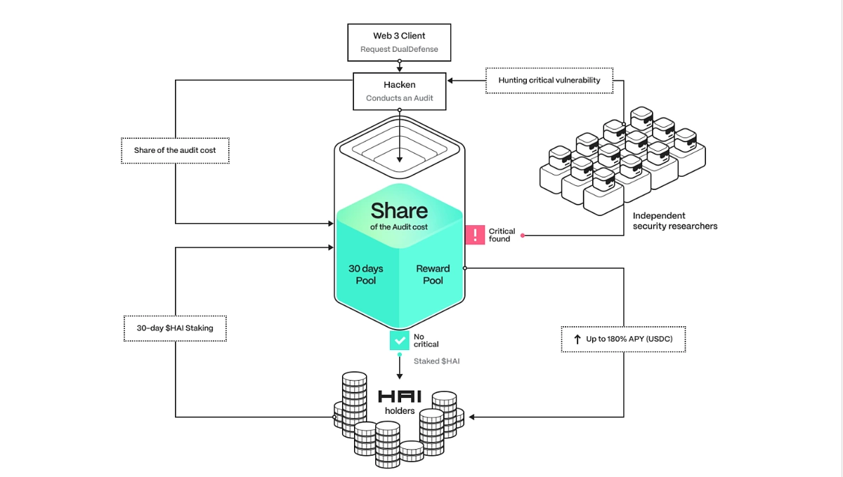What Are DualDefense Flash Pools and How to Earn Up To 180% APY | CoinGecko