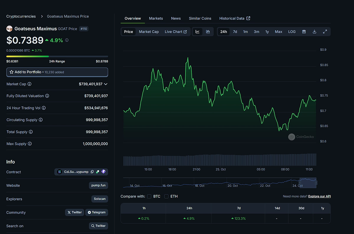 Goatseus price chart