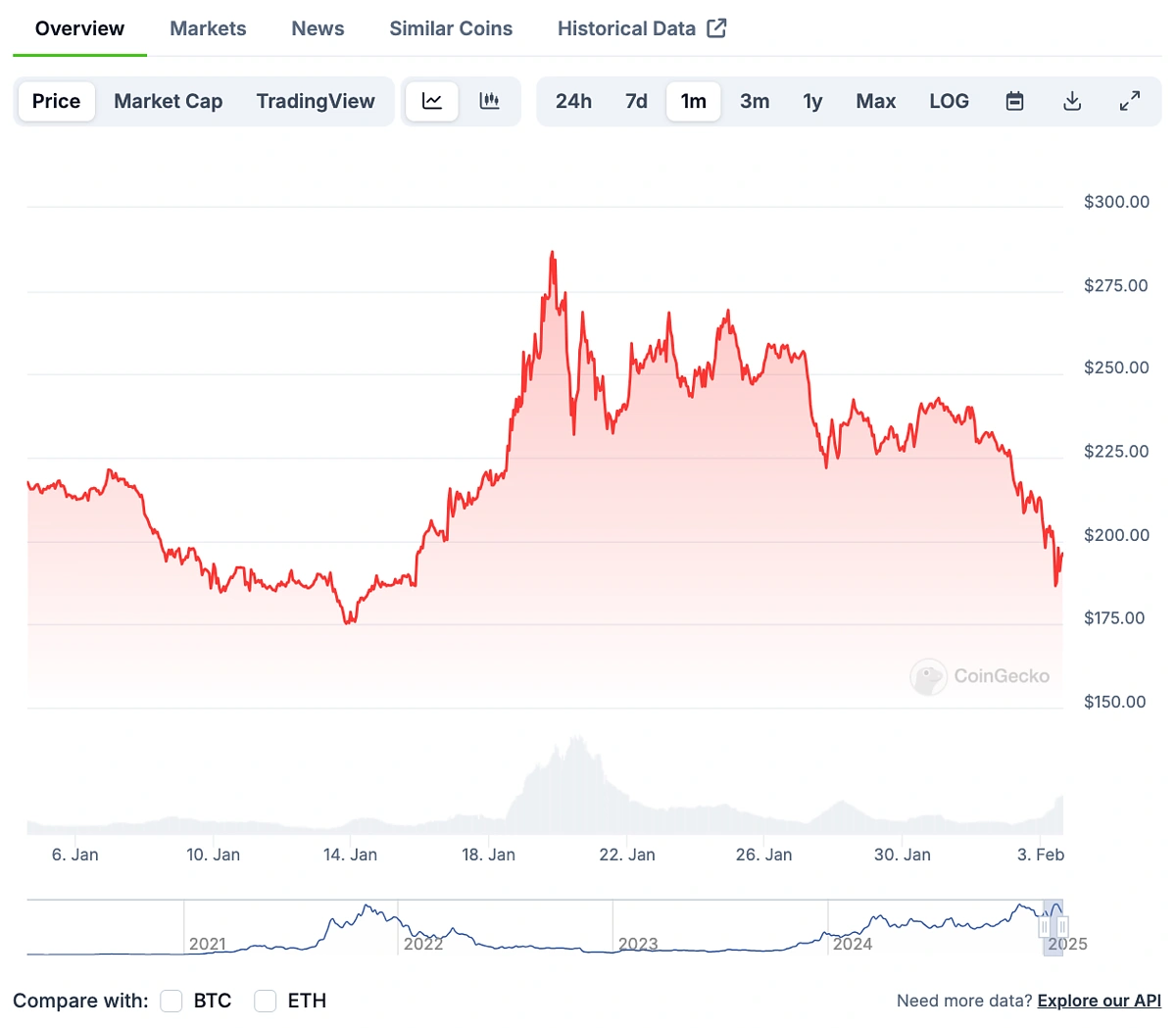 Solana Price chart