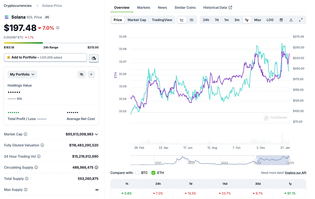 Price in ETH vs USD