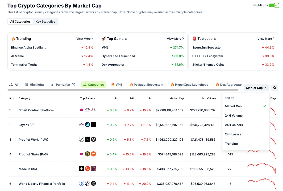 Top Crypto Categories Narratives CoinGecko