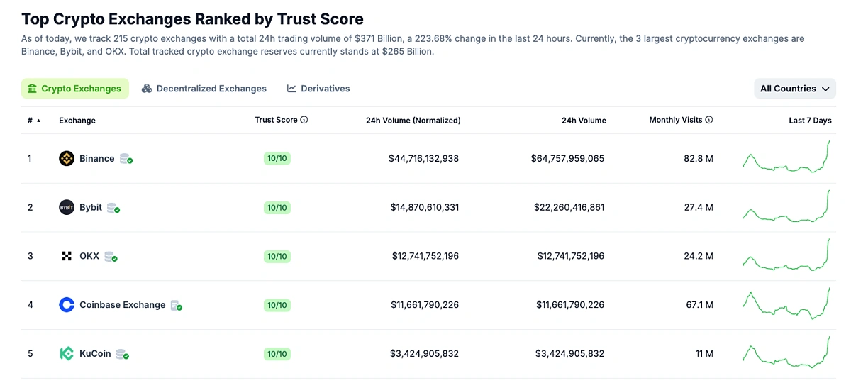 Top Crypto Exchanges by Trust Score CoinGecko