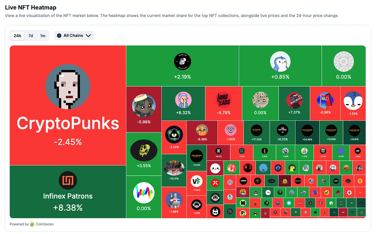 CoinGecko Live NFT Heatmap