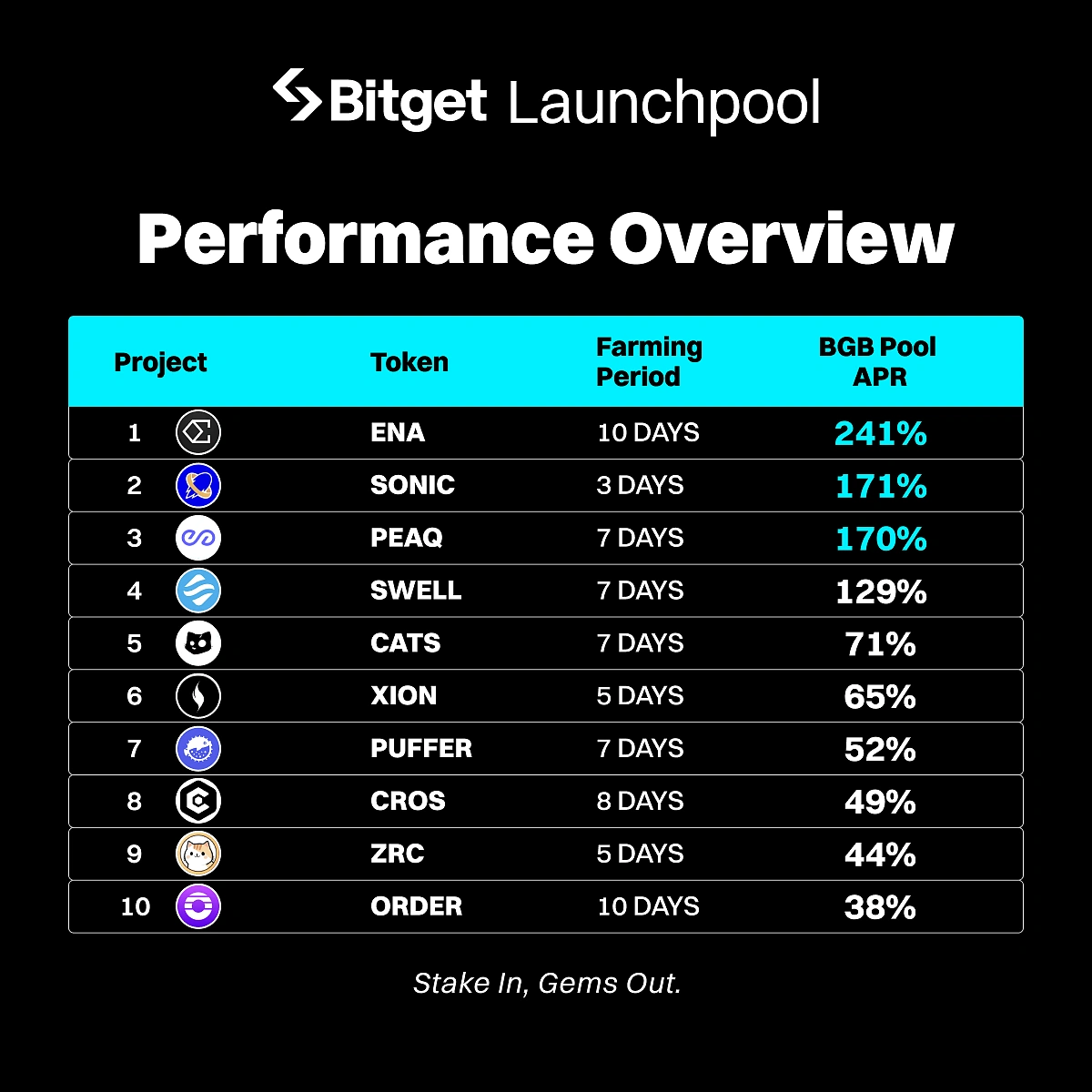 Bitget Launchpool Performance Overview