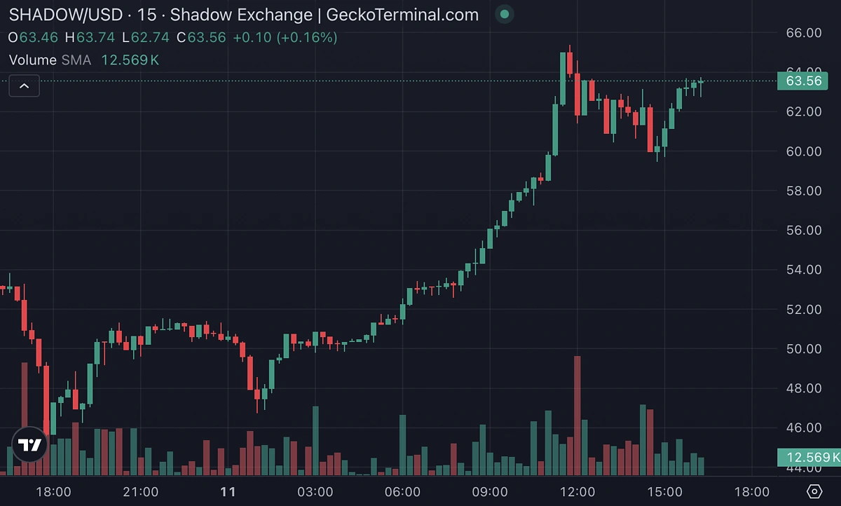 Top 12 Projects On Sonic To Watch In 2025 | CoinGecko