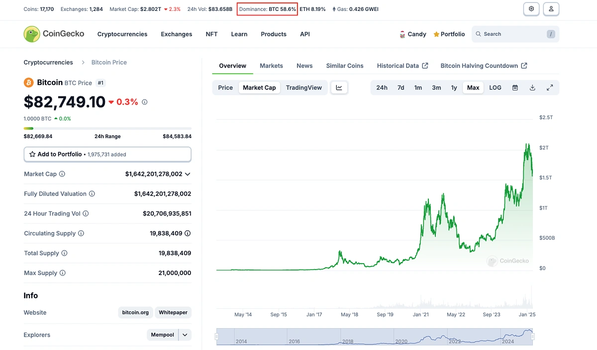 Bitcoin Dominance on CoinGecko