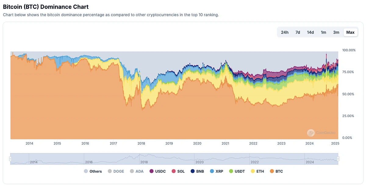 Bitcoin Dominance Chart