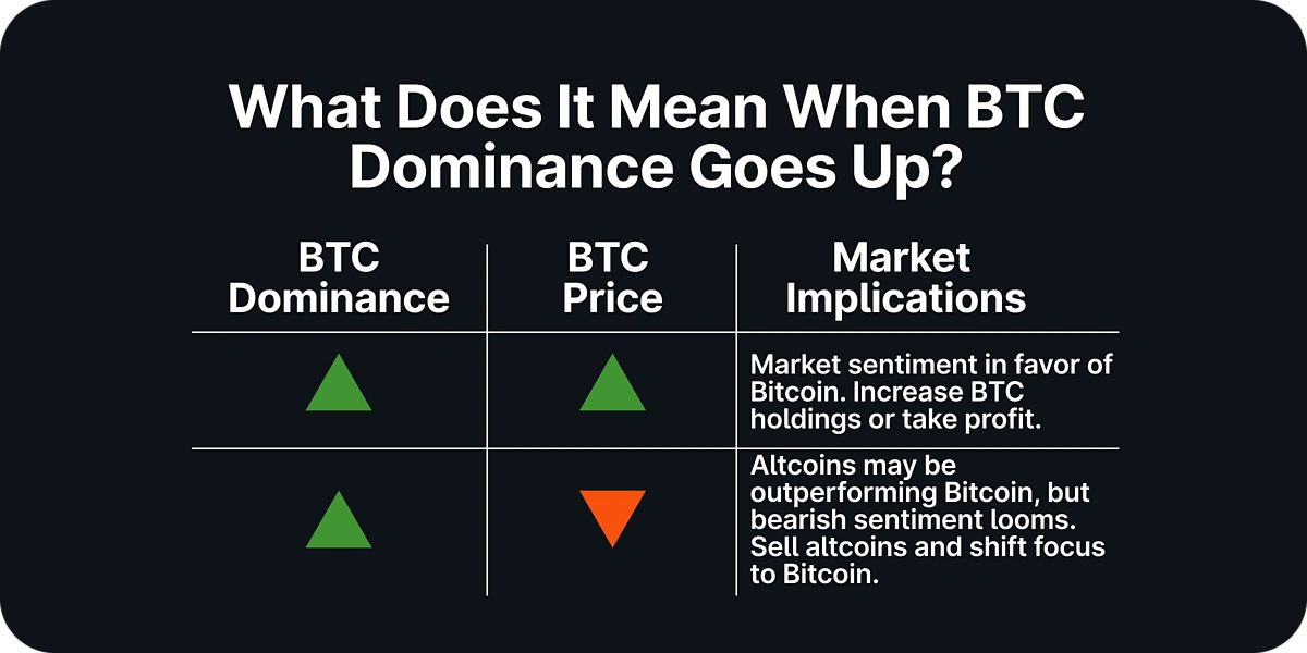BTC Dominance Goes Up