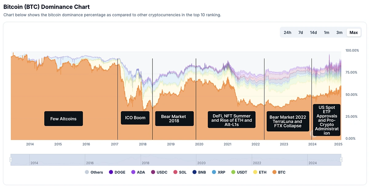 BTC Dominance Chart with Events