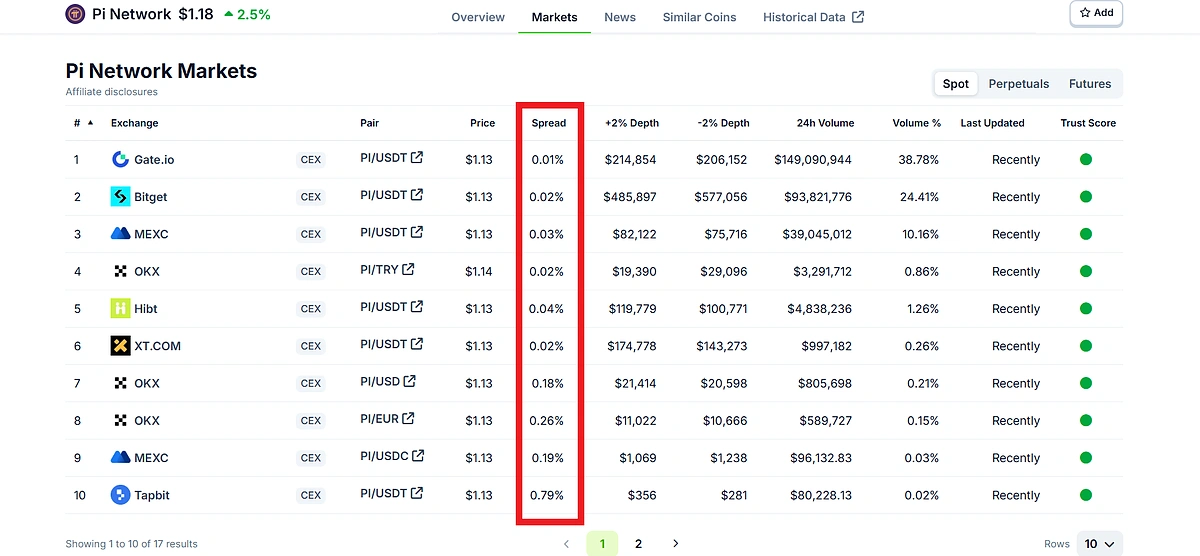 Why is spread important when trading crypto?