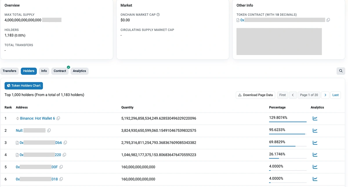 Example of unequal token distribution
