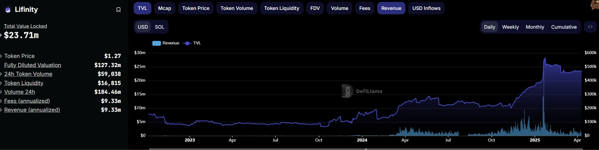 Lifinity increasing revenue