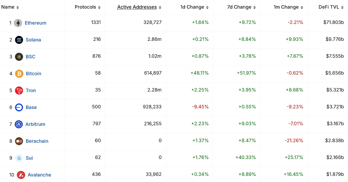 Sui TVL Growth