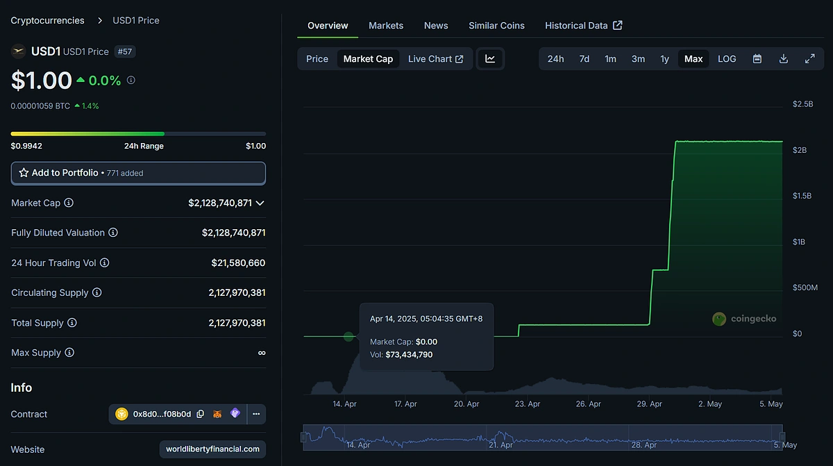 Graph of USD1's Market capitalization