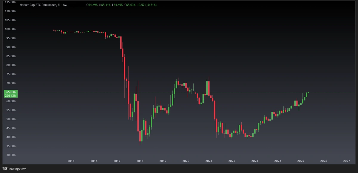 Bitcoin Dominance