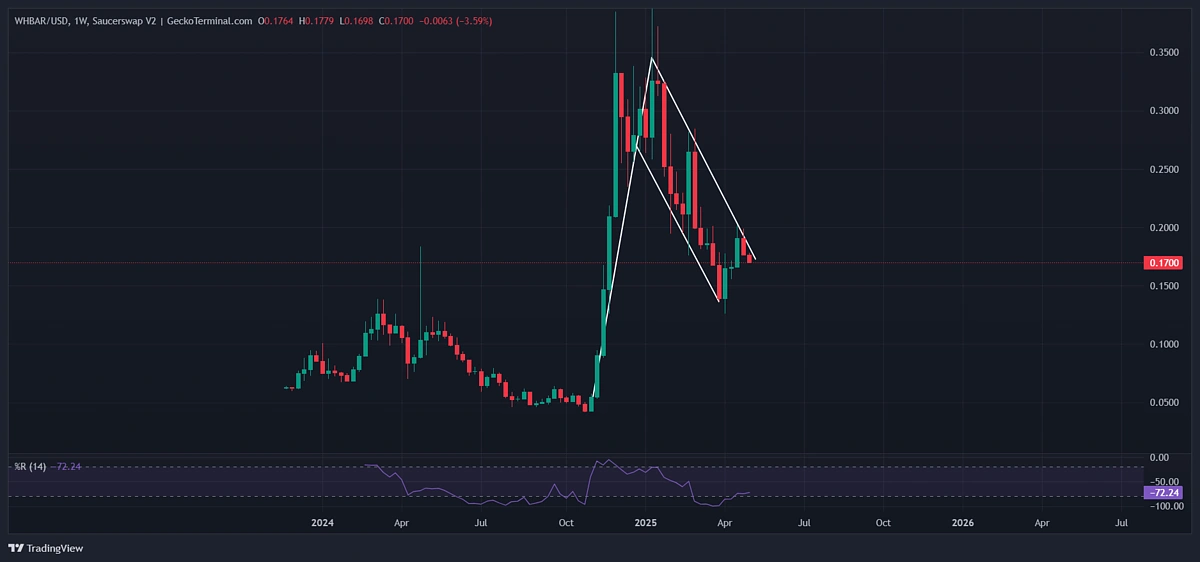HBARUSDT, Weekly