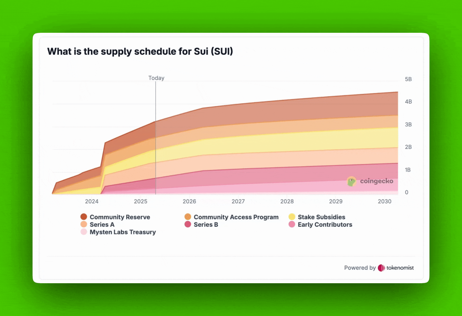 Token Emission Schedule on CoinGecko