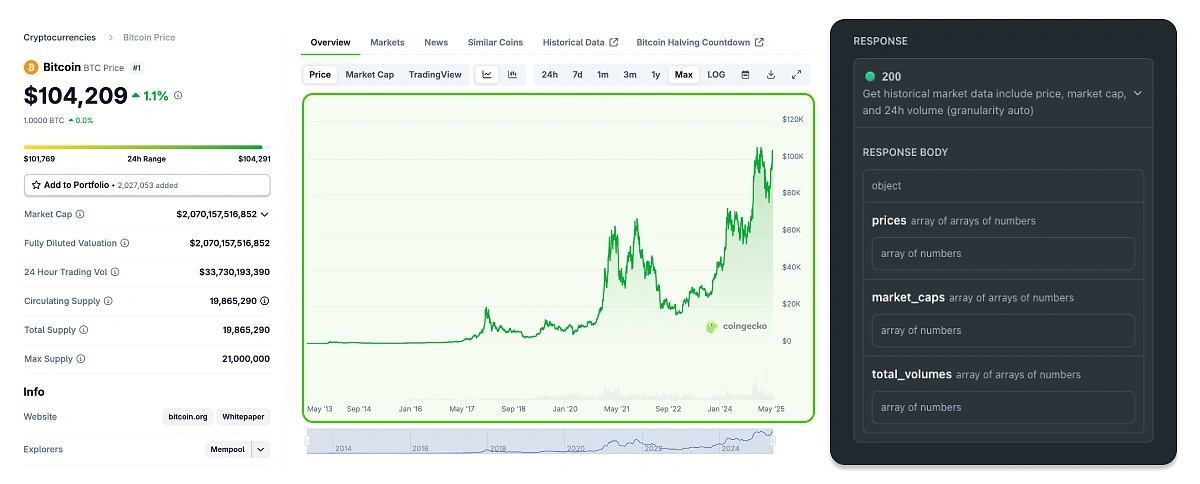 Coin market chart coingecko API