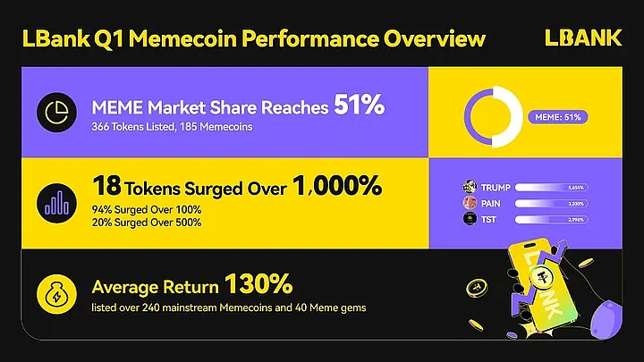 LBank Q1 Meme Market overview