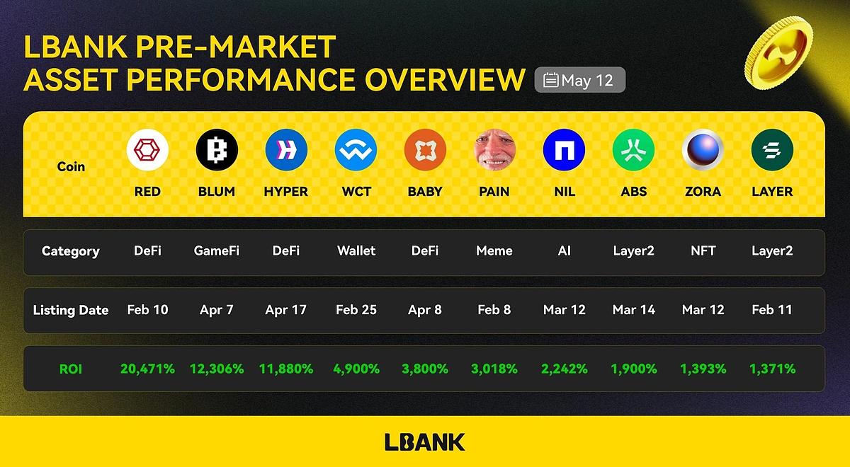 LBank Pre-market asset performance overview