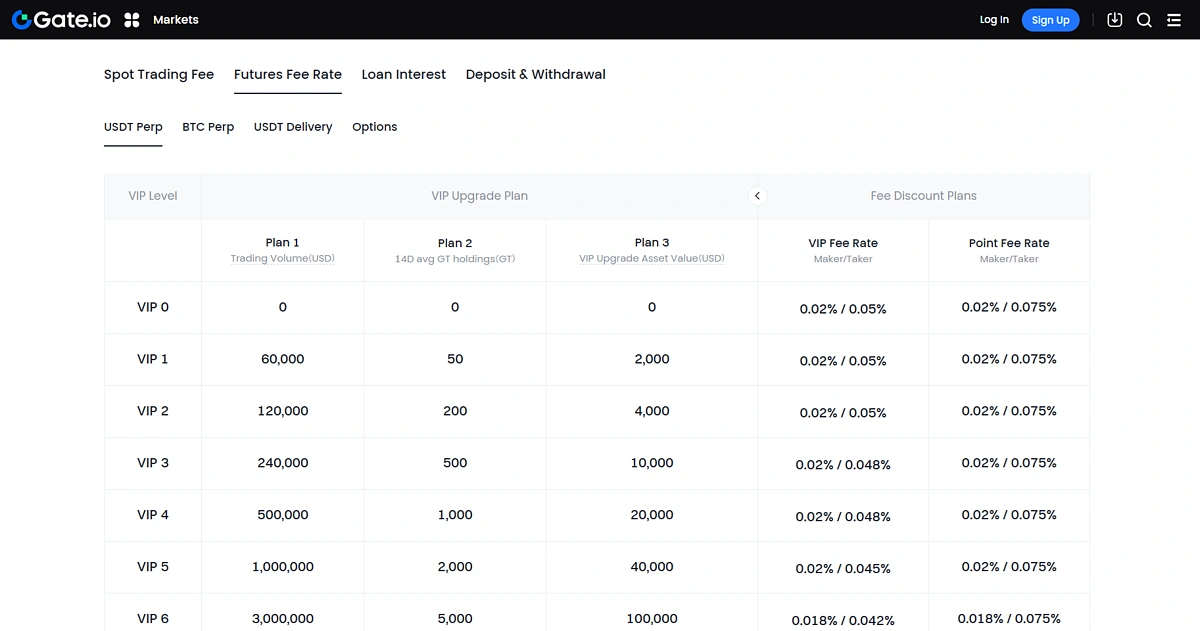 Gate.io Fees