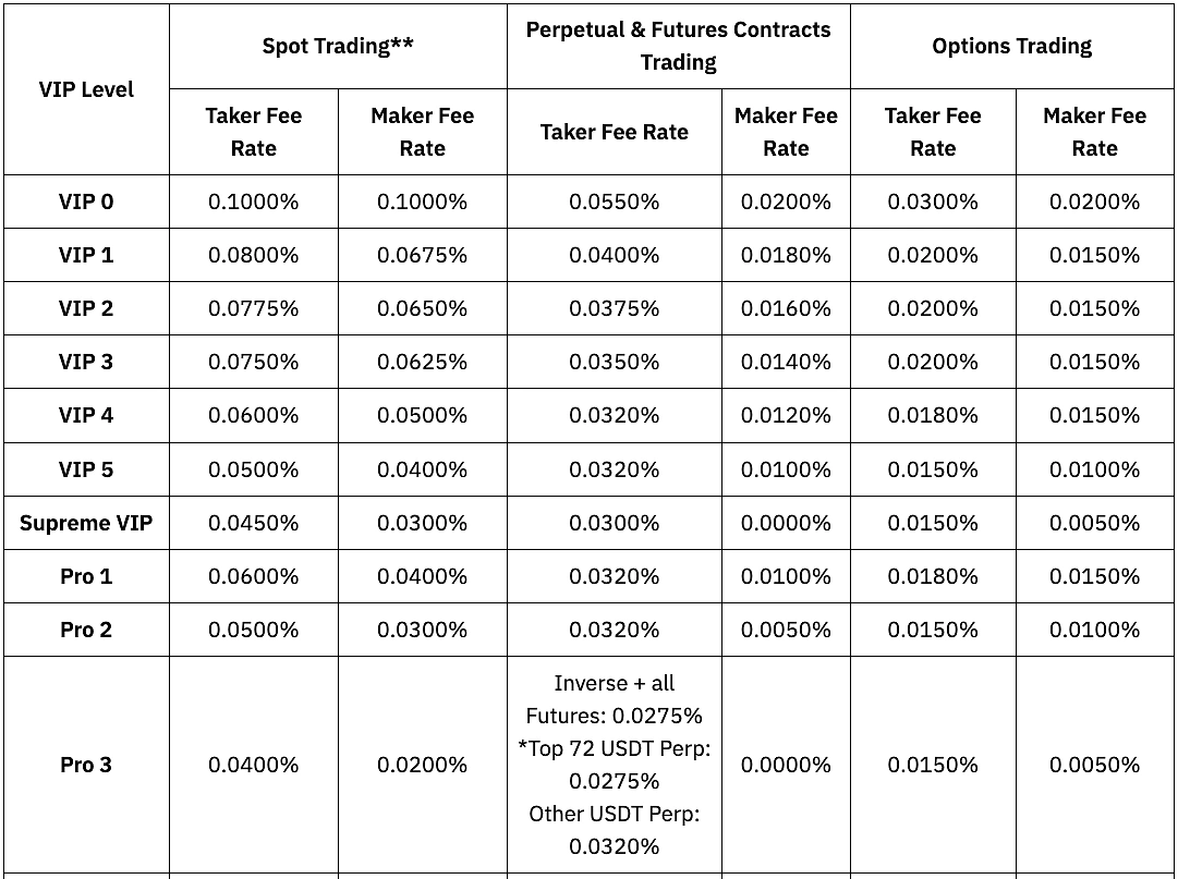 Bybit Fees