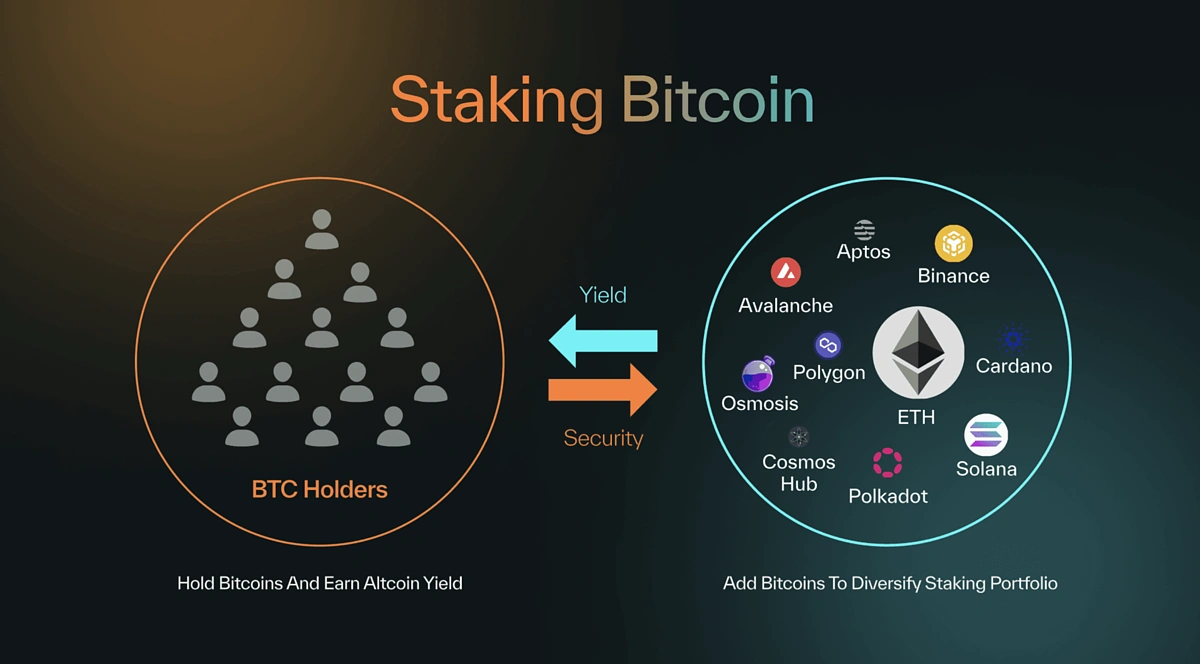 Bitcoin Finance (BTCFI) explained