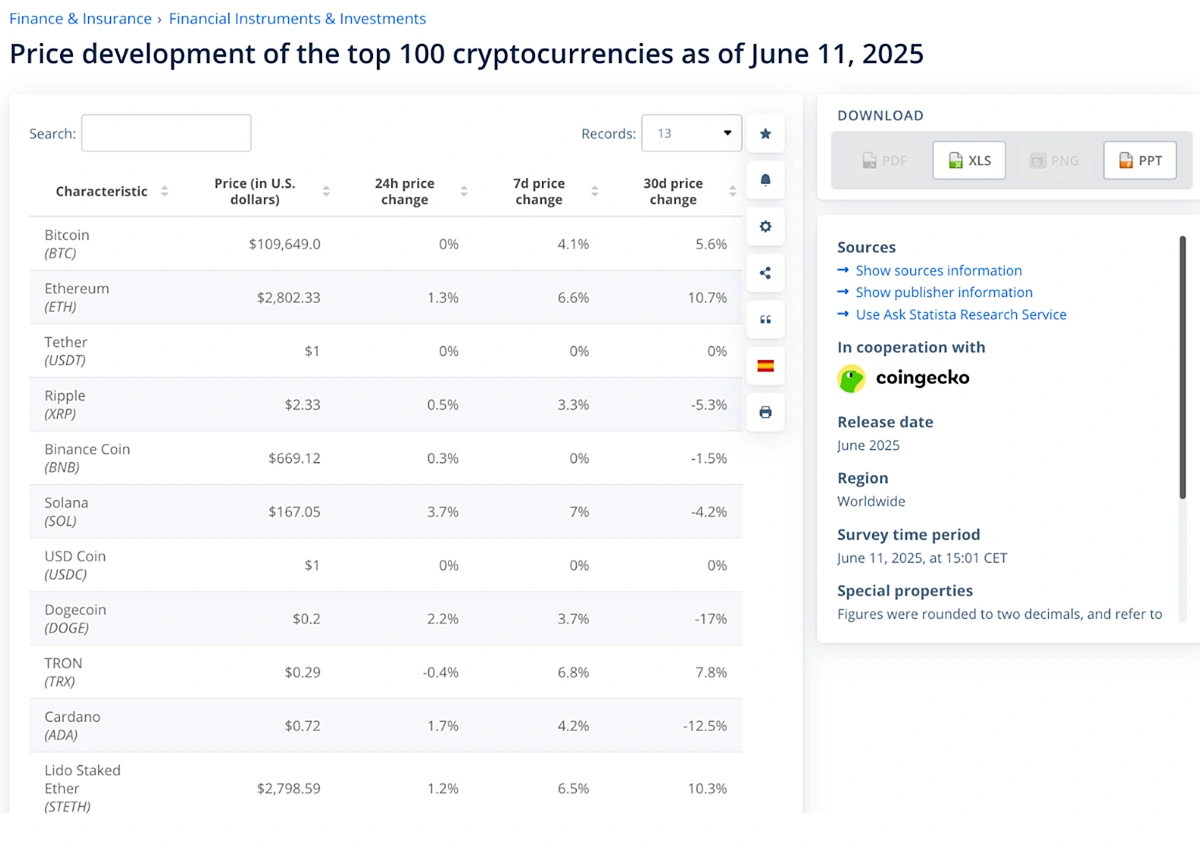 How Statista Delivers Real-time Crypto Insights | CoinGecko API