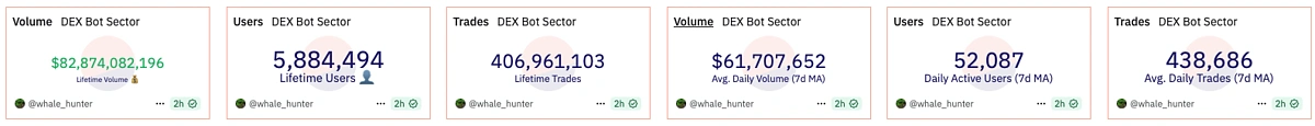 Dune Telegram Trading Bots Stats