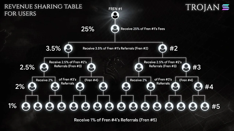 Trojan Referrals
