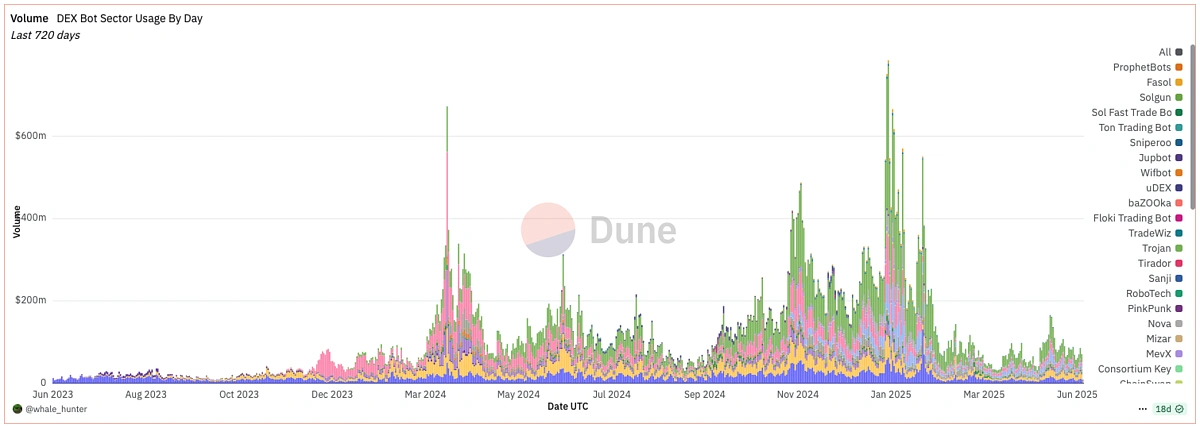 Telegram Trading Bots Volume