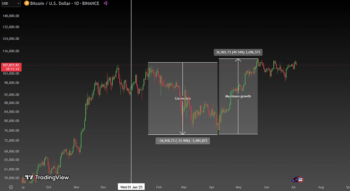 BTC dynamics since the beginning of the year
