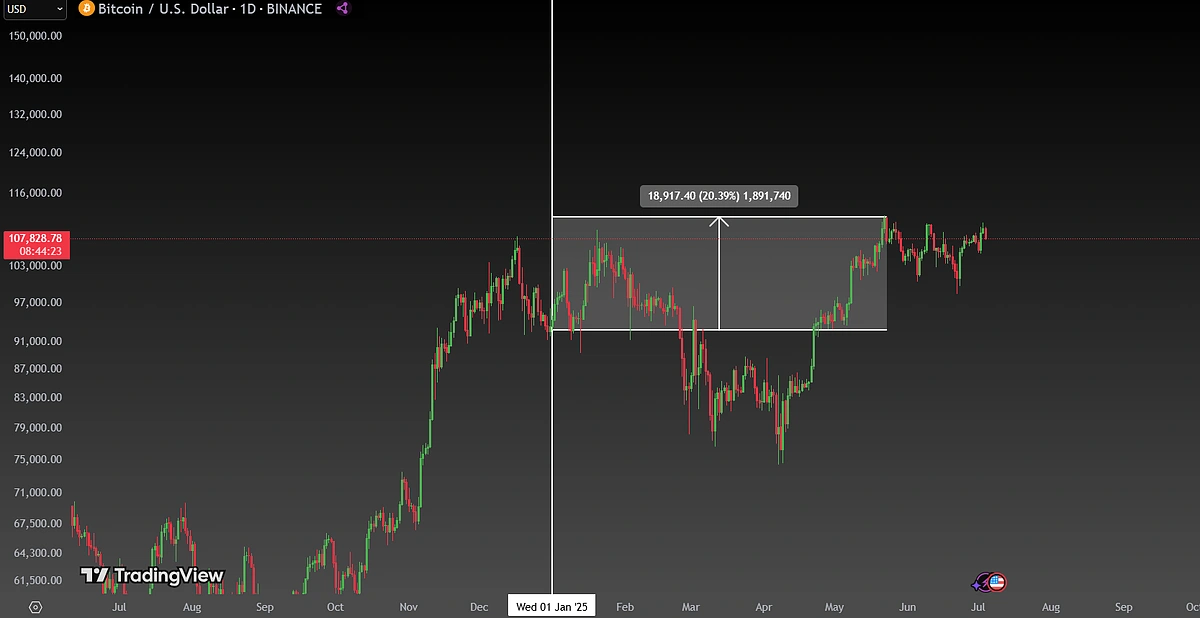 BTC max growth 2025
