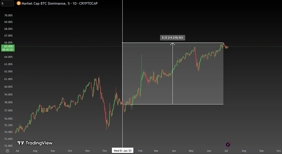 Growth of BTC D