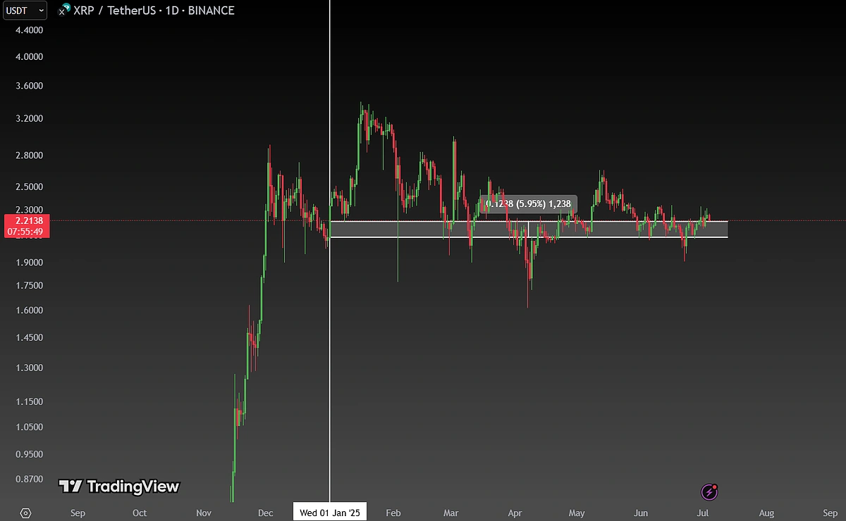 XRP dynamics since start of 2025