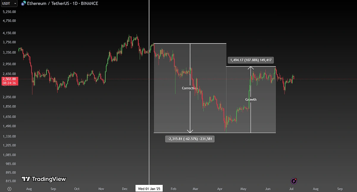 ETH dynamics since start of 2025