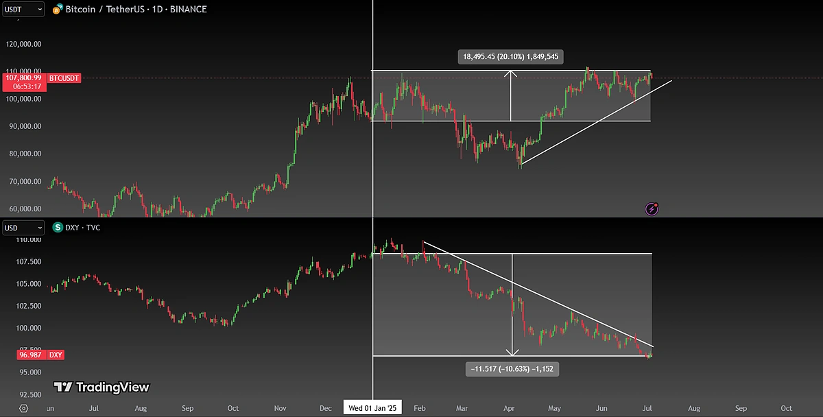 Inverse correlation between BTC and DXY