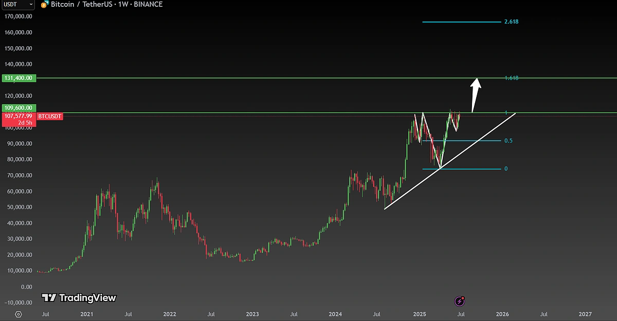 BTC USDT analysis growth
