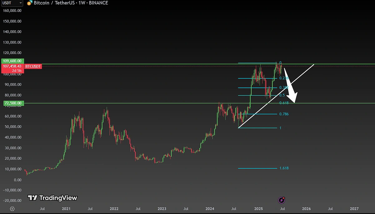 BTC USDT analysis decline