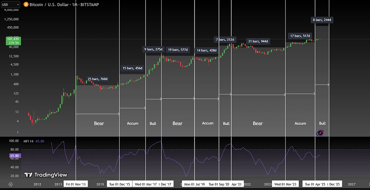 Cycles Analysis MFI Indicator