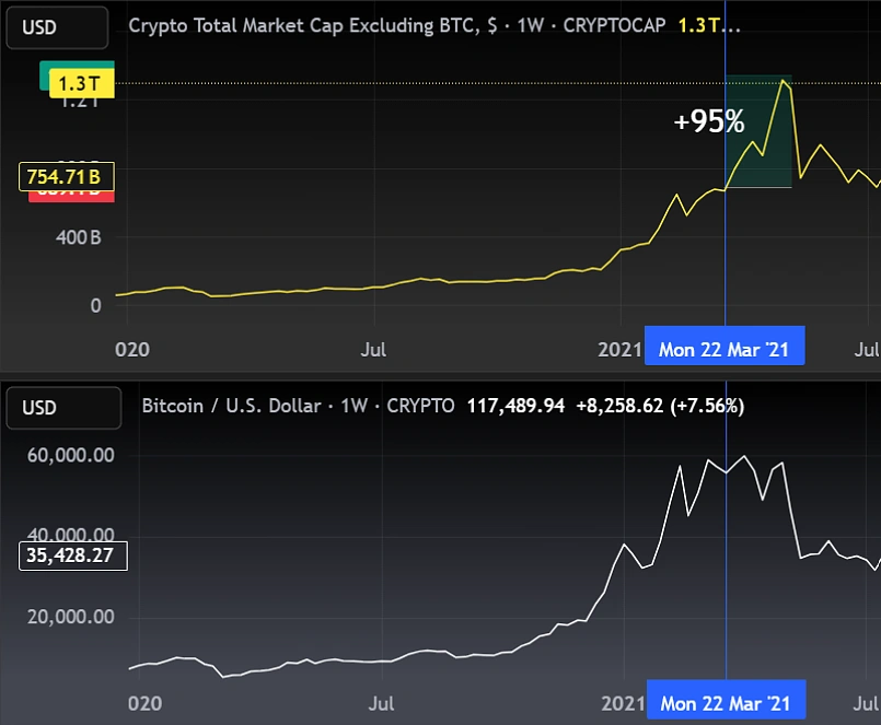 From Bitcoin to large altcoins